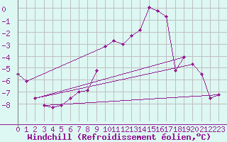 Courbe du refroidissement olien pour Delsbo