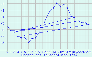 Courbe de tempratures pour Napf (Sw)