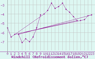 Courbe du refroidissement olien pour Nidingen