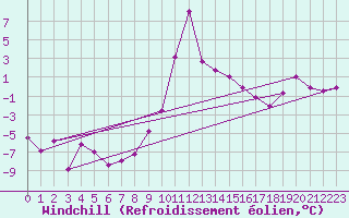 Courbe du refroidissement olien pour Weissensee / Gatschach