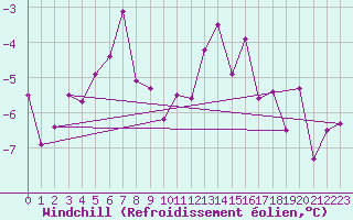 Courbe du refroidissement olien pour Epinal (88)