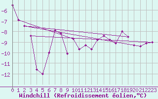 Courbe du refroidissement olien pour Vardo Ap