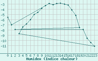 Courbe de l'humidex pour Abisko