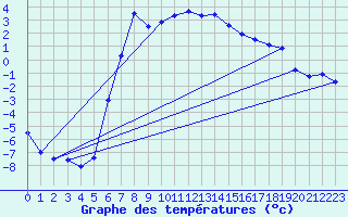 Courbe de tempratures pour Vaagsli