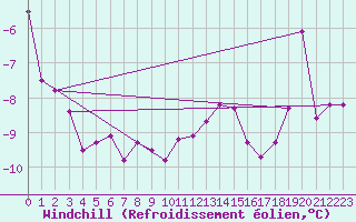 Courbe du refroidissement olien pour Grand Saint Bernard (Sw)