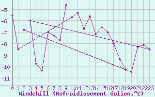 Courbe du refroidissement olien pour Embrun (05)
