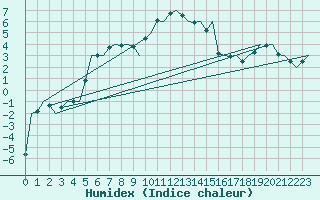 Courbe de l'humidex pour Vlieland