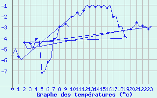 Courbe de tempratures pour Tromso / Langnes