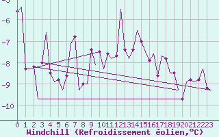 Courbe du refroidissement olien pour Laupheim