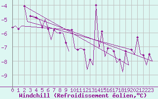 Courbe du refroidissement olien pour Ornskoldsvik Airport