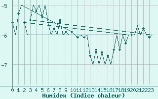 Courbe de l'humidex pour Berlevag