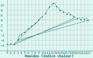 Courbe de l'humidex pour Mikkeli