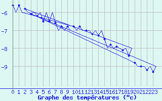 Courbe de tempratures pour Kittila