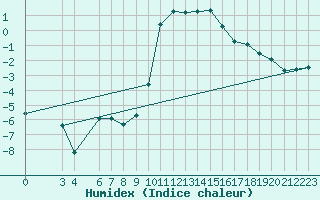 Courbe de l'humidex pour Ulrichen