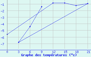 Courbe de tempratures pour Izium