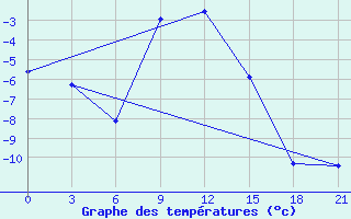 Courbe de tempratures pour Kazanskaja