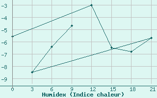 Courbe de l'humidex pour Nazran'