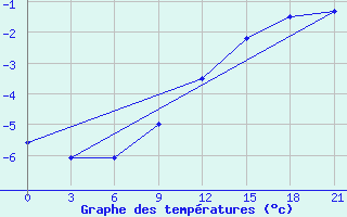 Courbe de tempratures pour Spas-Demensk