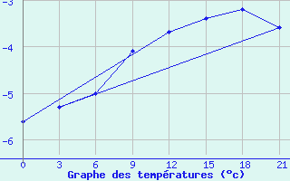 Courbe de tempratures pour Indiga