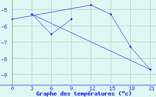 Courbe de tempratures pour Zlobin