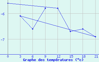 Courbe de tempratures pour Komsomolski