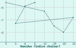 Courbe de l'humidex pour Kudymkar