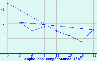 Courbe de tempratures pour Kazan