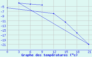 Courbe de tempratures pour Krasnoscel