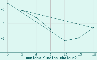 Courbe de l'humidex pour Vesljana