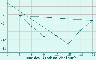 Courbe de l'humidex pour Belozersk