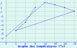 Courbe de tempratures pour Ohony