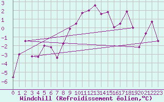 Courbe du refroidissement olien pour Cimetta