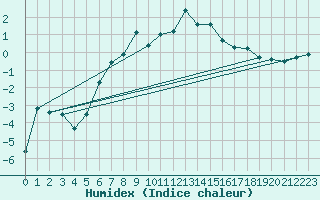 Courbe de l'humidex pour Hjerkinn Ii