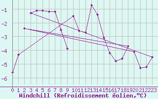 Courbe du refroidissement olien pour La Fretaz (Sw)