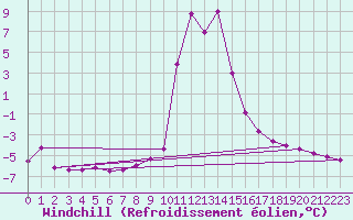 Courbe du refroidissement olien pour Salines (And)