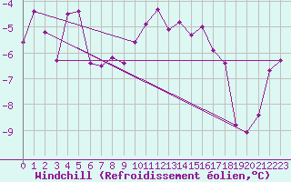 Courbe du refroidissement olien pour Kihnu