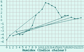 Courbe de l'humidex pour Stabio
