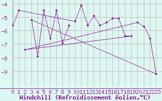 Courbe du refroidissement olien pour Blatten