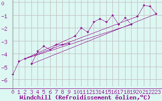 Courbe du refroidissement olien pour Retitis-Calimani