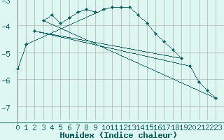 Courbe de l'humidex pour Gunnarn