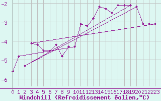 Courbe du refroidissement olien pour Carlsfeld