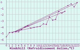 Courbe du refroidissement olien pour Kleine-Brogel (Be)