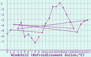 Courbe du refroidissement olien pour Monte Terminillo
