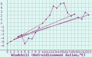 Courbe du refroidissement olien pour Einsiedeln