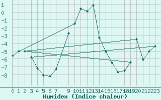 Courbe de l'humidex pour Lakatraesk