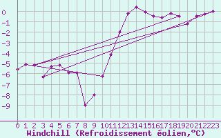 Courbe du refroidissement olien pour Waddington