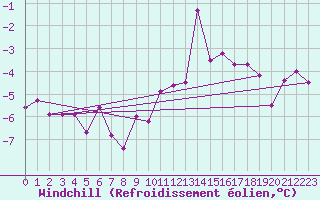 Courbe du refroidissement olien pour Metz-Nancy-Lorraine (57)