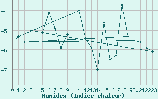 Courbe de l'humidex pour Sylarna