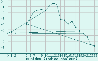 Courbe de l'humidex pour Straumsnes