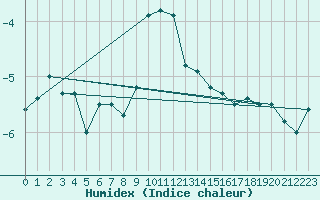 Courbe de l'humidex pour La Fretaz (Sw)